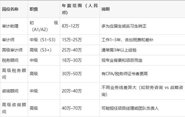 作为全球四大会计师事务所之一,普华永道吸引了大量的应届毕业生和